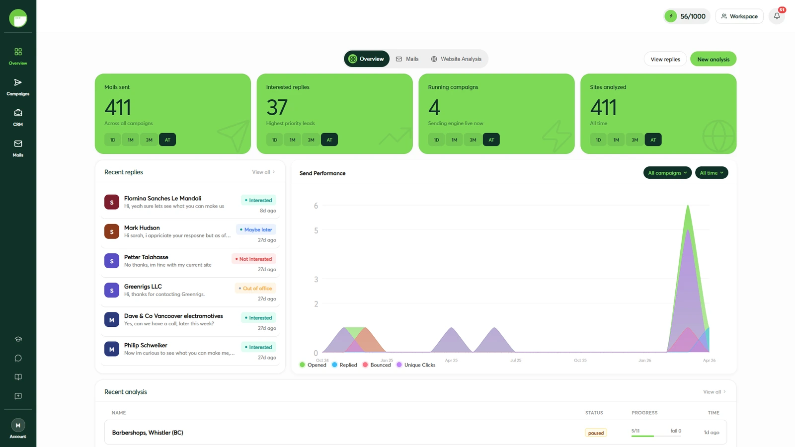 Swokei Dashboard